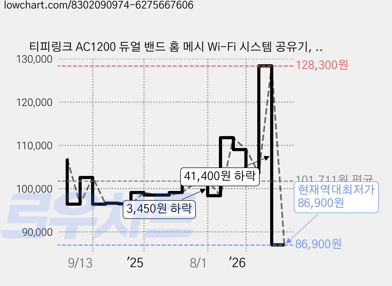 티피링크 AC1200 듀얼 밴드 홈 메시 Wi-Fi 시스템 공유기, Deco E4, 3개 가격 변동 차트, 현재가 86,900원, 역대최저가