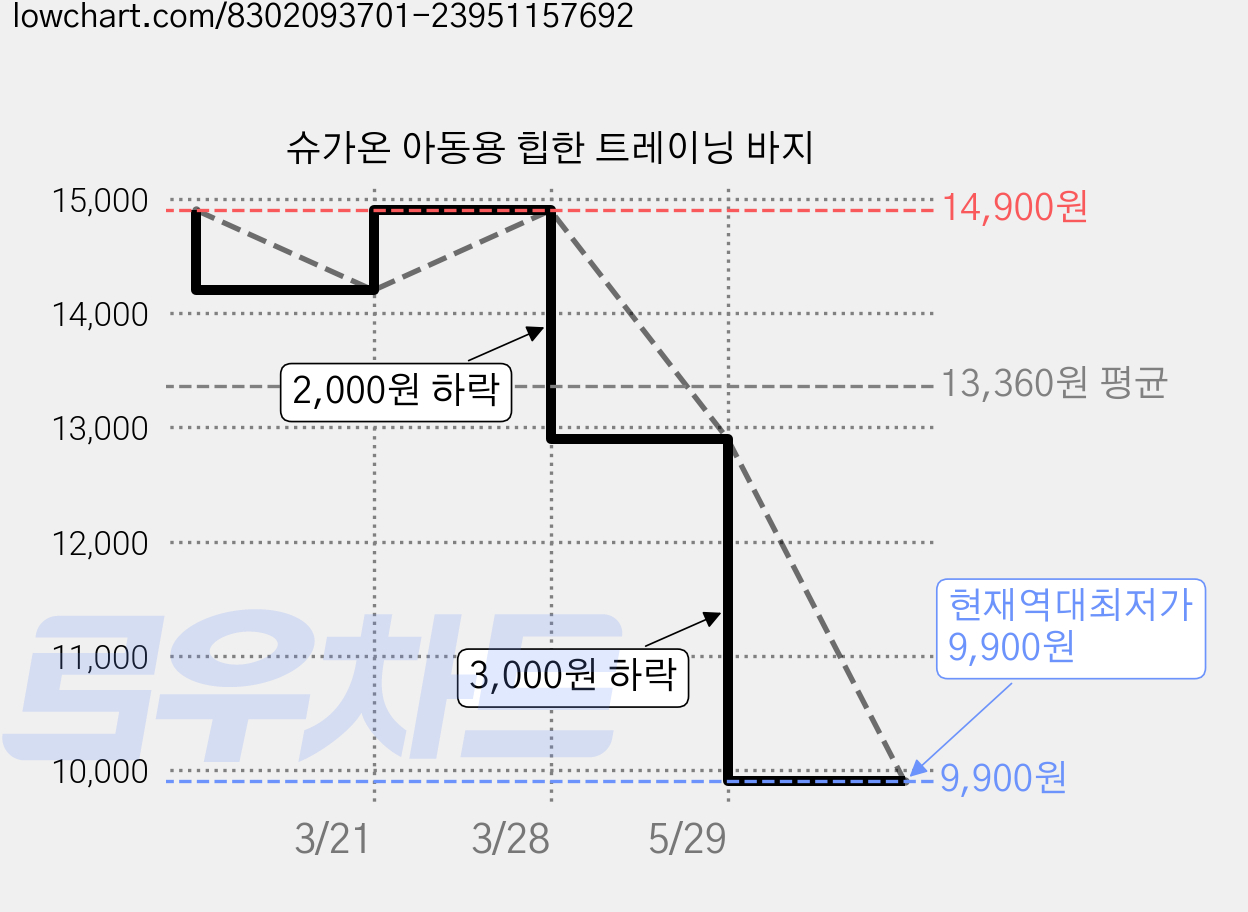 슈가온 아동용 힙한 트레이닝 바지 가격 변동 차트, 현재가 9,900원, 역대최저가