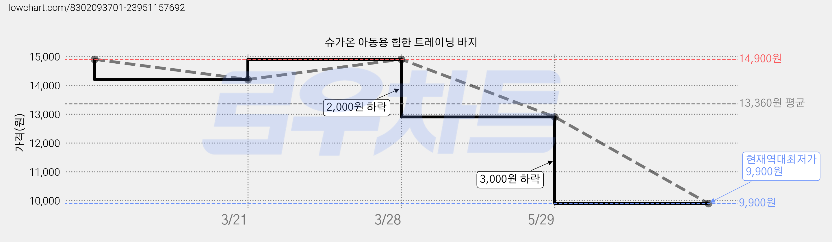 슈가온 아동용 힙한 트레이닝 바지 가격 변동 차트, 현재가 9,900원, 역대최저가