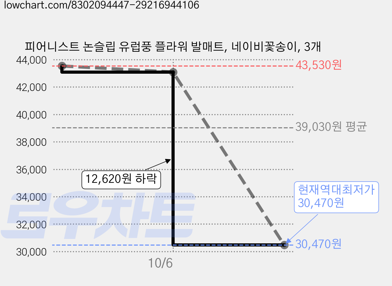 피어니스트 논슬립 유럽풍 플라워 발매트, 네이비꽃송이, 3개 가격 변동 차트, 현재가 30,470원, 역대최저가