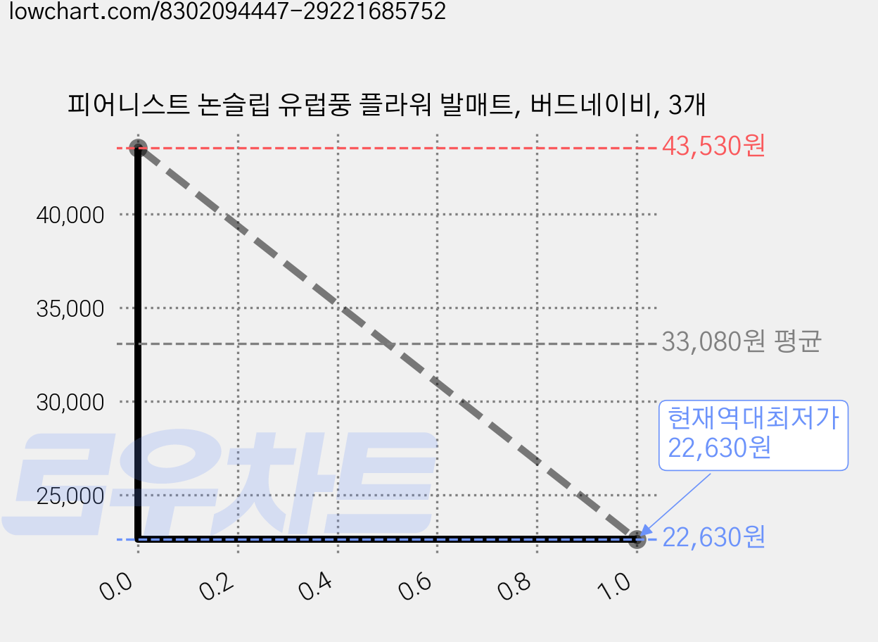 피어니스트 논슬립 유럽풍 플라워 발매트, 버드네이비, 3개 가격 변동 차트, 현재가 22,630원, 역대최저가