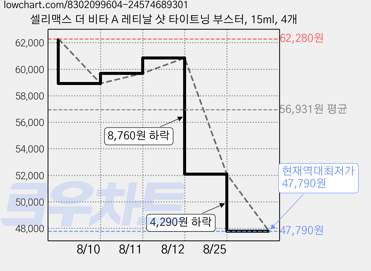 셀리맥스 더 비타 A 레티날 샷 타이트닝 부스터, 15ml, 4개 가격 변동 차트, 현재가 47,790원, 역대최저가