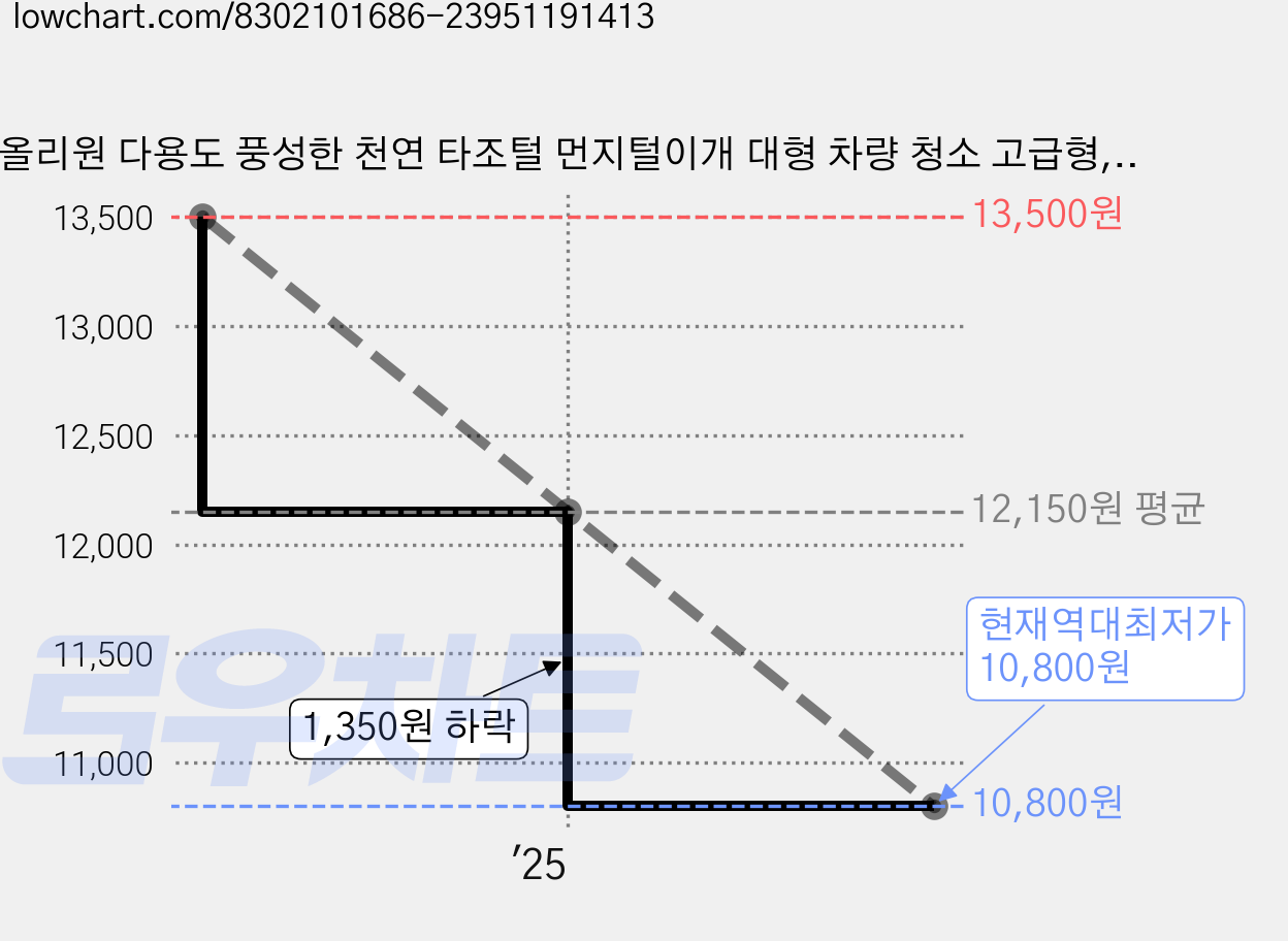 올리원 다용도 풍성한 천연 타조털 먼지털이개 대형 차량 청소 고급형, 1개 가격 변동 차트, 현재가 10,800원, 역대최저가