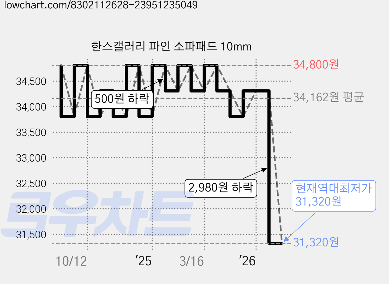한스갤러리 파인 소파패드 10mm 가격 변동 차트, 현재가 31,320원, 역대최저가