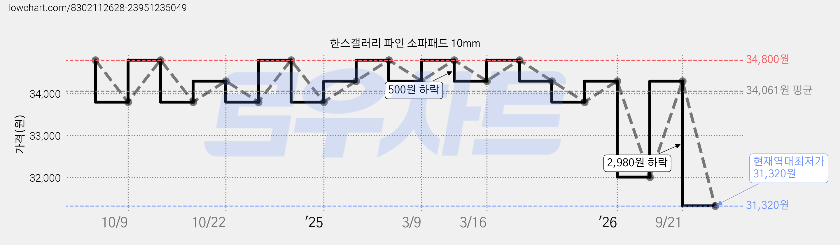 한스갤러리 파인 소파패드 10mm 가격 변동 차트, 현재가 31,320원, 역대최저가