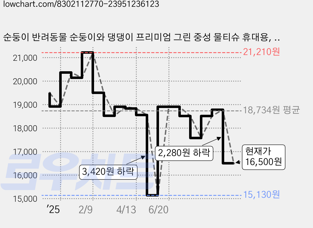 순둥이 반려동물 순둥이와 댕댕이 프리미엄 그린 중성 물티슈 휴대용, 16개입, 18개 가격 변동 차트, 현재가 16,500원, 관측 최저가 15,130원