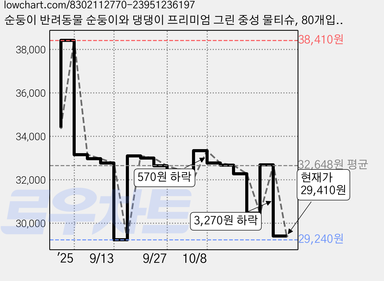 순둥이 반려동물 순둥이와 댕댕이 프리미엄 그린 중성 물티슈, 80개입, 12개 가격 변동 차트, 현재가 30,390원, 관측 최저가 29,240원