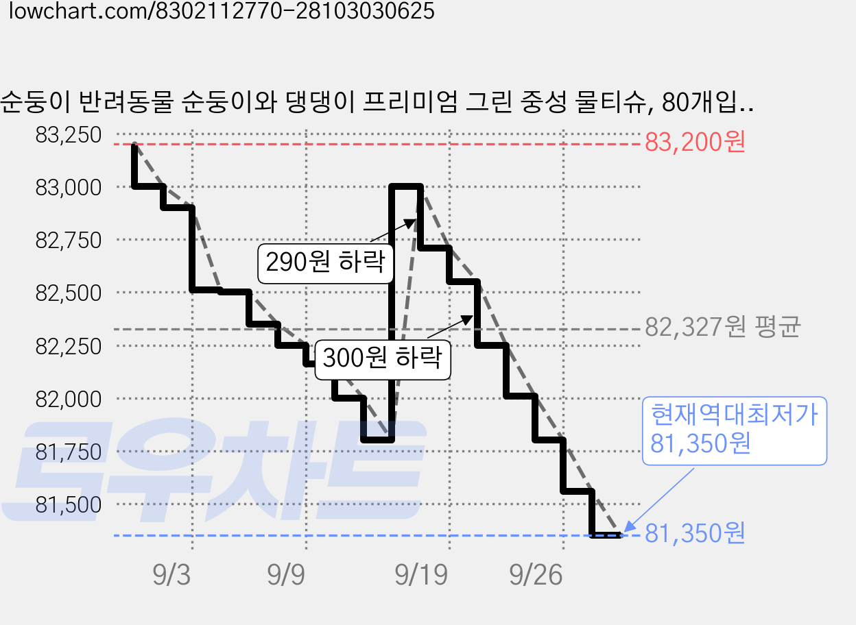 순둥이 반려동물 순둥이와 댕댕이 프리미엄 그린 중성 물티슈, 80개입, 30개 가격 변동 차트, 현재가 81,350원, 역대최저가
