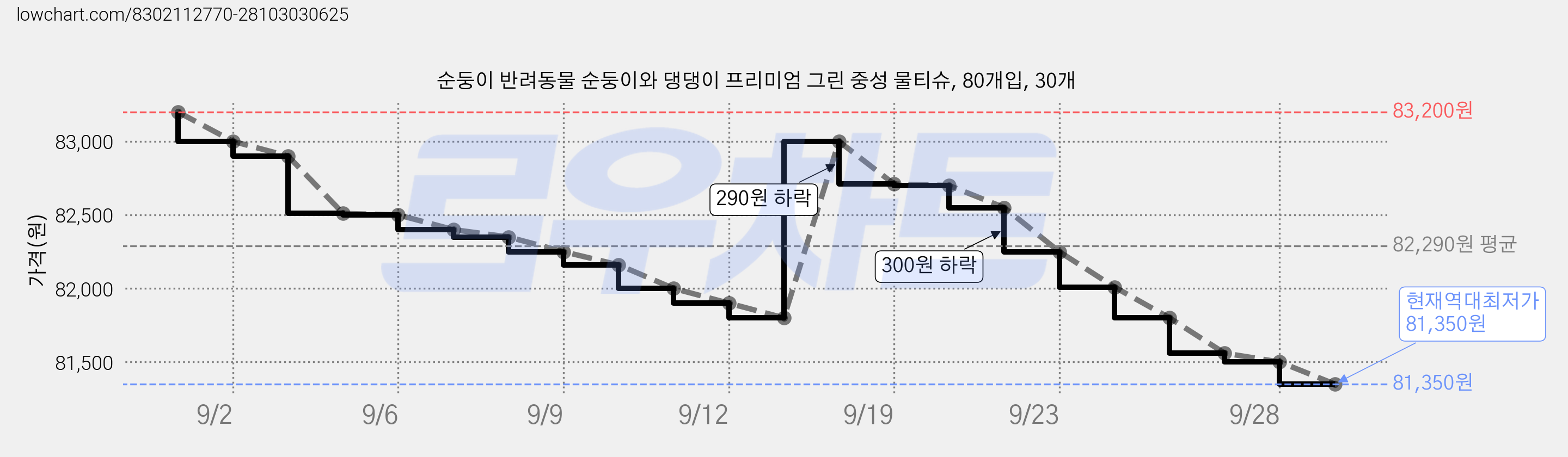 순둥이 반려동물 순둥이와 댕댕이 프리미엄 그린 중성 물티슈, 80개입, 30개 가격 변동 차트, 현재가 81,350원, 역대최저가