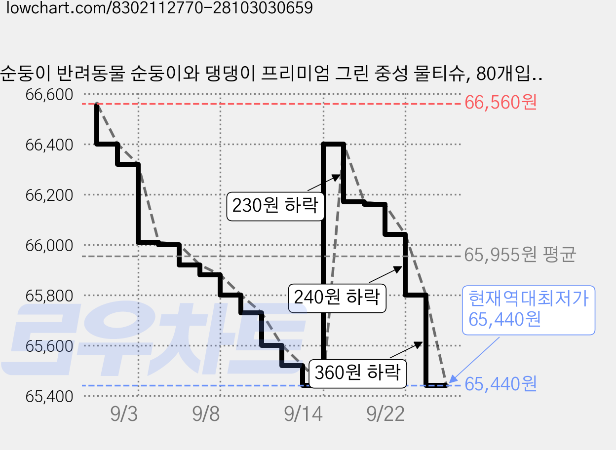 순둥이 반려동물 순둥이와 댕댕이 프리미엄 그린 중성 물티슈, 80개입, 24개 가격 변동 차트, 현재가 65,440원, 역대최저가