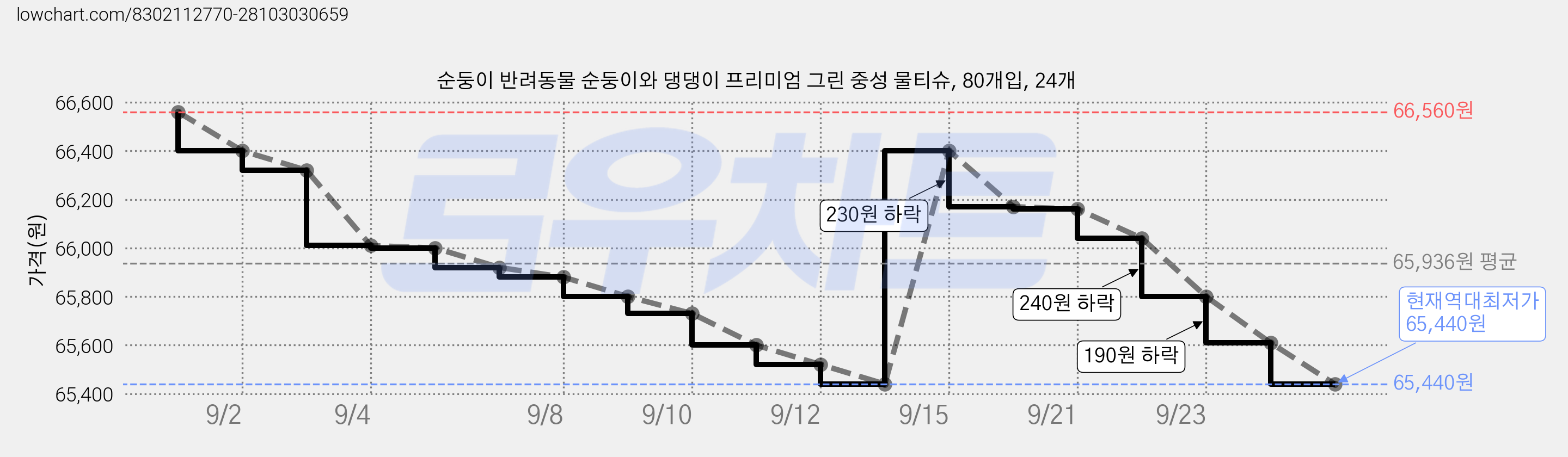 순둥이 반려동물 순둥이와 댕댕이 프리미엄 그린 중성 물티슈, 80개입, 24개 가격 변동 차트, 현재가 65,440원, 역대최저가