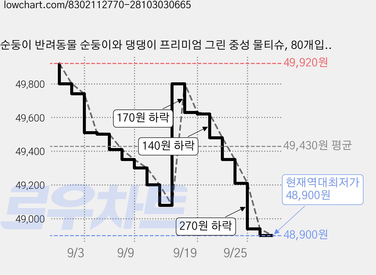 순둥이 반려동물 순둥이와 댕댕이 프리미엄 그린 중성 물티슈, 80개입, 18개 가격 변동 차트, 현재가 48,900원, 역대최저가
