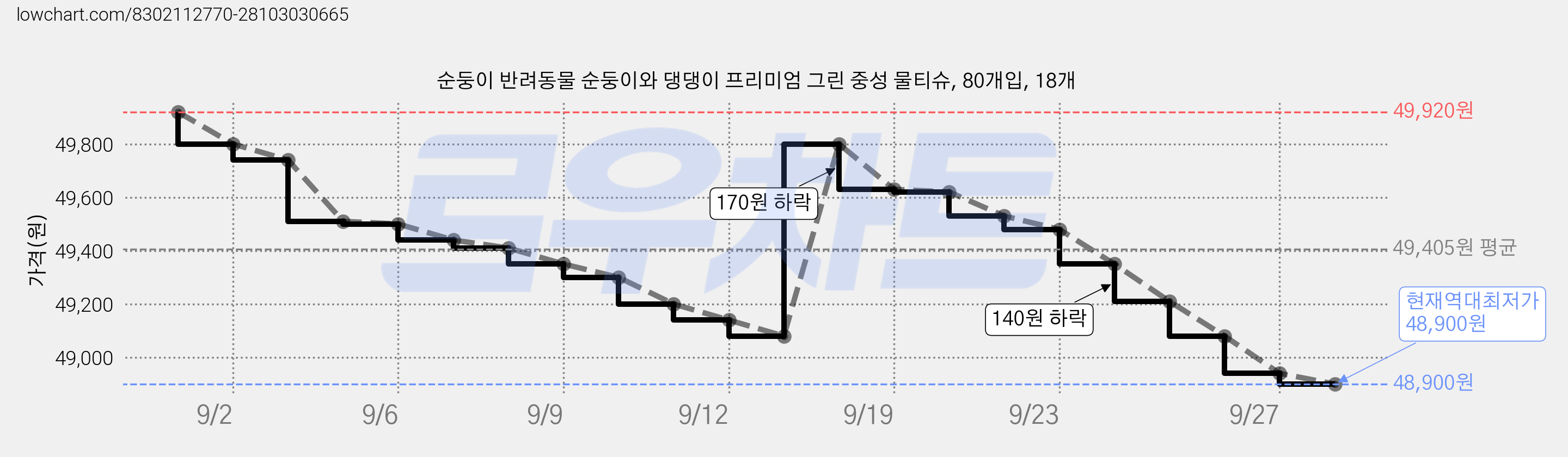 순둥이 반려동물 순둥이와 댕댕이 프리미엄 그린 중성 물티슈, 80개입, 18개 가격 변동 차트, 현재가 48,900원, 역대최저가