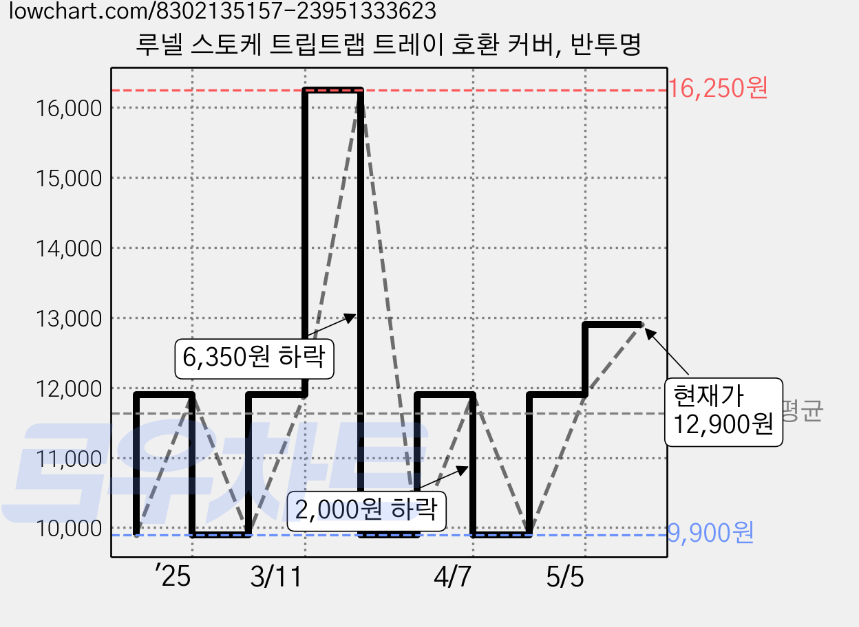 루넬 스토케 트립트랩 트레이 호환 커버, 반투명 가격 변동 차트, 현재가 12,900원, 관측 최저가 9,900원