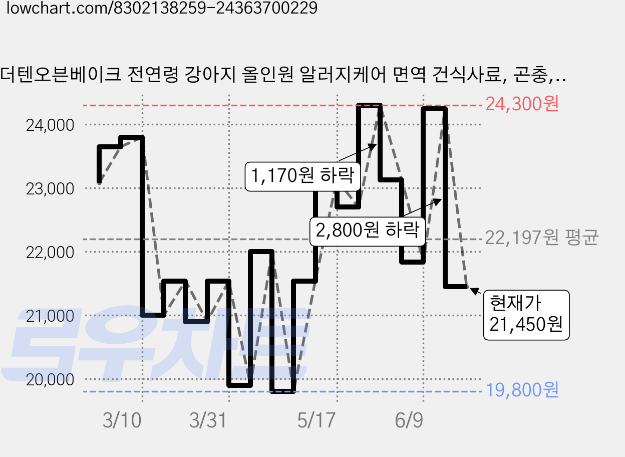 더텐오븐베이크 전연령 강아지 올인원 알러지케어 면역 건식사료, 곤충, 1.5kg, 1개 가격 변동 차트, 현재가 21,450원, 관측 최저가 19,800원