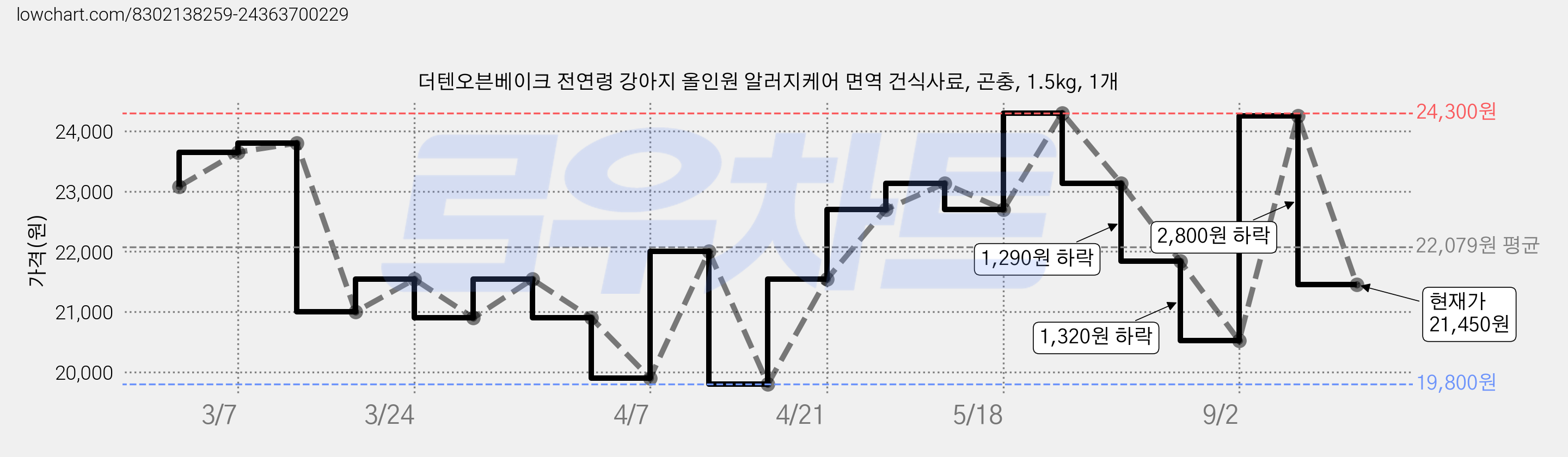 더텐오븐베이크 전연령 강아지 올인원 알러지케어 면역 건식사료, 곤충, 1.5kg, 1개 가격 변동 차트, 현재가 21,450원, 관측 최저가 19,800원