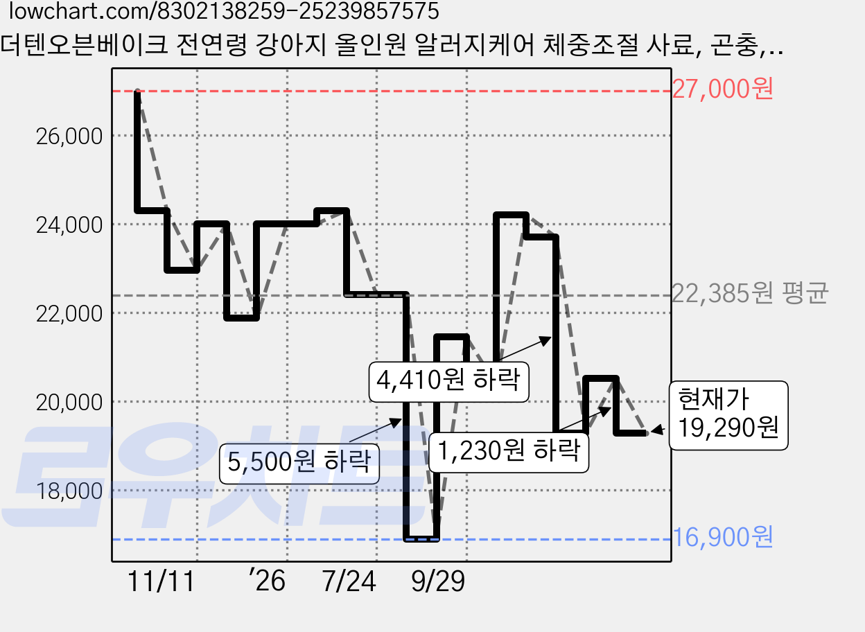 더텐오븐베이크 전연령 강아지 올인원 알러지케어 체중조절 사료, 곤충, 1.5kg, 1개 가격 변동 차트, 현재가 19,290원, 관측 최저가 16,900원