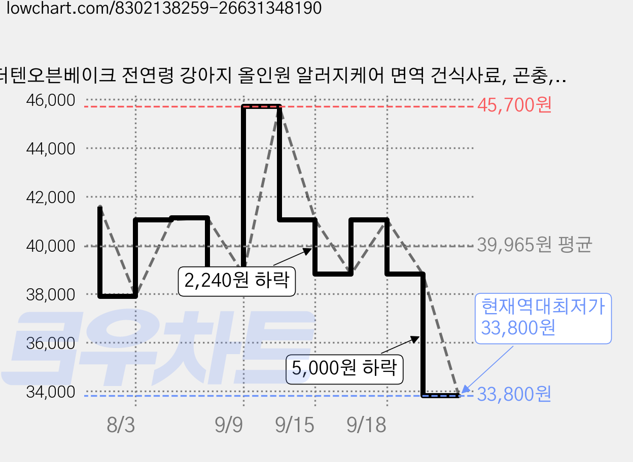 더텐오븐베이크 전연령 강아지 올인원 알러지케어 면역 건식사료, 곤충, 1.5kg, 2개 가격 변동 차트, 현재가 33,800원, 역대최저가