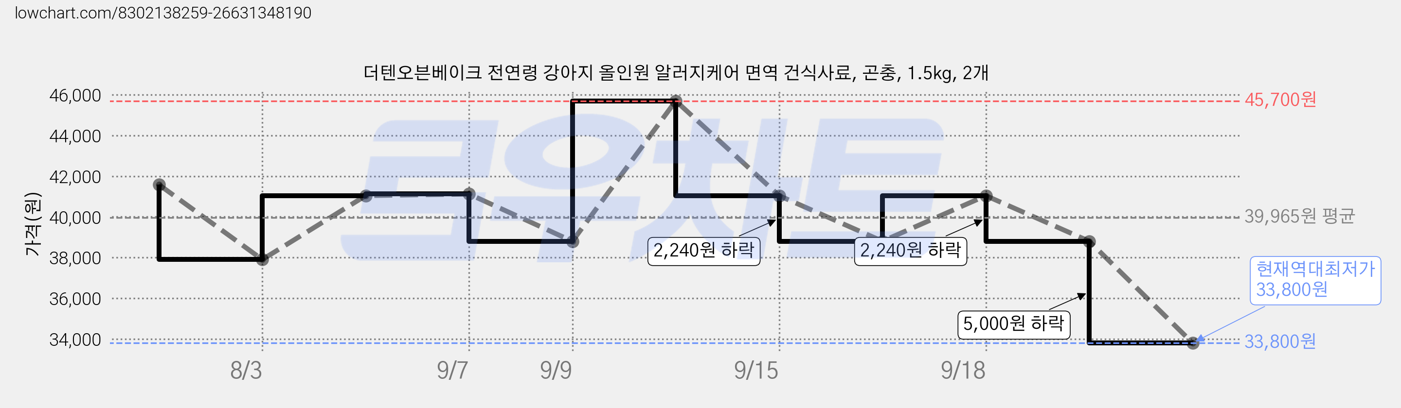 더텐오븐베이크 전연령 강아지 올인원 알러지케어 면역 건식사료, 곤충, 1.5kg, 2개 가격 변동 차트, 현재가 33,800원, 역대최저가