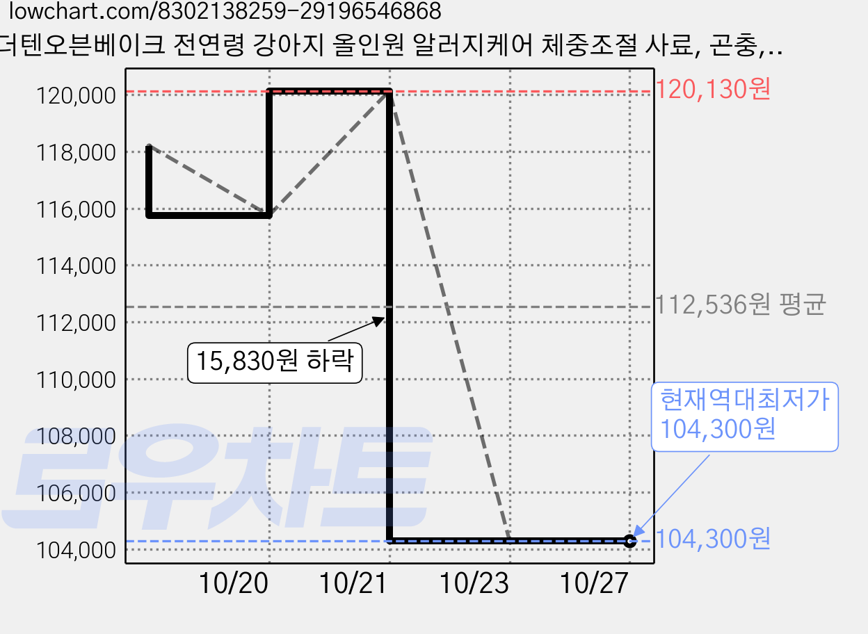 더텐오븐베이크 전연령 강아지 올인원 알러지케어 체중조절 사료, 곤충, 1.5kg, 6개 가격 변동 차트, 현재가 104,300원, 역대최저가
