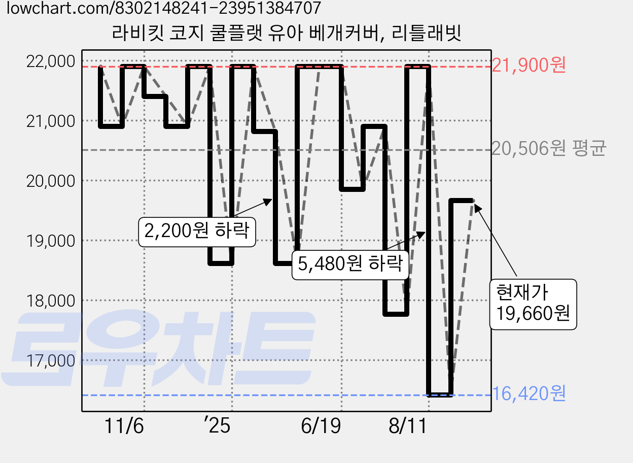 라비킷 코지 쿨플랫 유아 베개커버, 리틀래빗 가격 변동 차트, 현재가 19,660원, 관측 최저가 16,420원