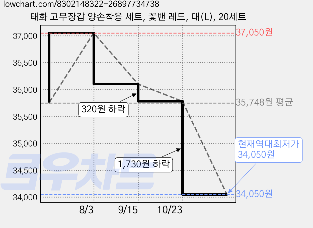 태화 고무장갑 양손착용 세트, 꽃밴 레드, 대(L), 20세트 가격 변동 차트, 현재가 34,050원, 역대최저가