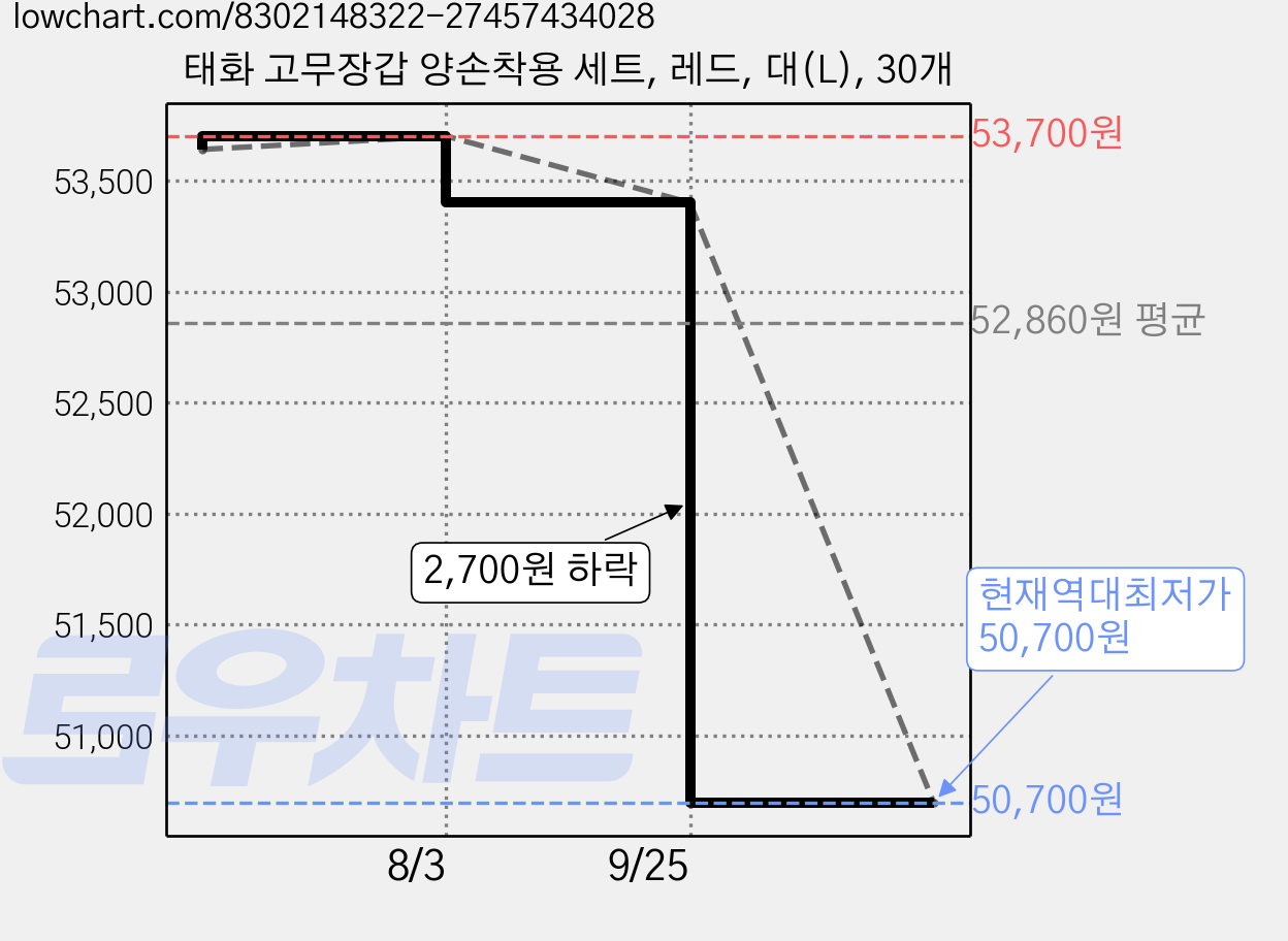 태화 고무장갑 양손착용 세트, 레드, 대(L), 30개 가격 변동 차트, 현재가 50,700원, 역대최저가