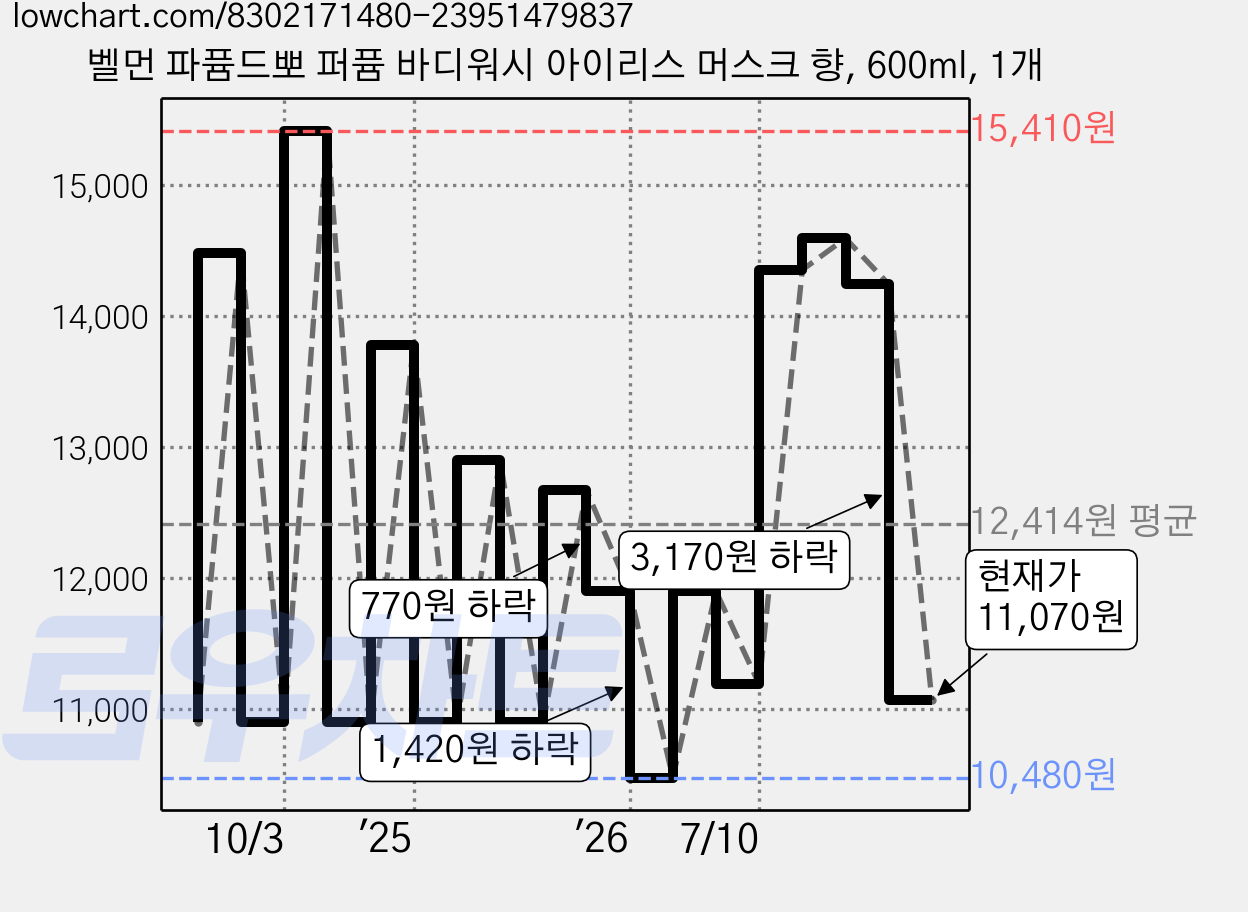 벨먼 파퓸드뽀 퍼퓸 바디워시 아이리스 머스크 향, 600ml, 1개 가격 변동 차트, 현재가 11,070원, 관측 최저가 10,480원