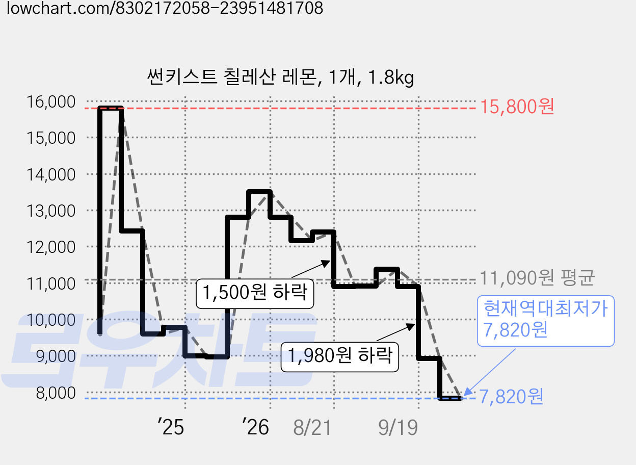 썬키스트 칠레산 레몬, 1개, 1.8kg 가격 변동 차트, 현재가 7,820원, 역대최저가