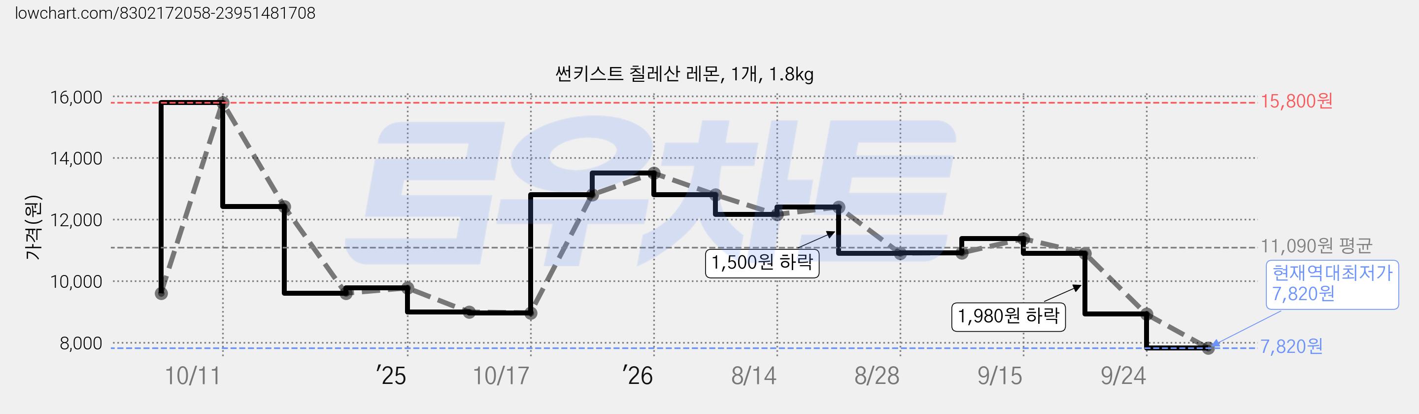 썬키스트 칠레산 레몬, 1개, 1.8kg 가격 변동 차트, 현재가 7,820원, 역대최저가