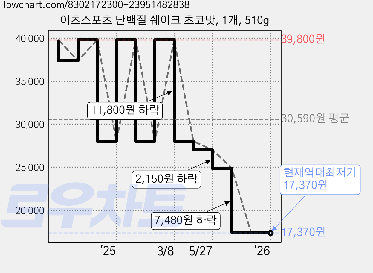 이츠스포츠 단백질 쉐이크 초코맛, 1개, 510g 가격 변동 차트, 현재가 17,370원, 역대최저가