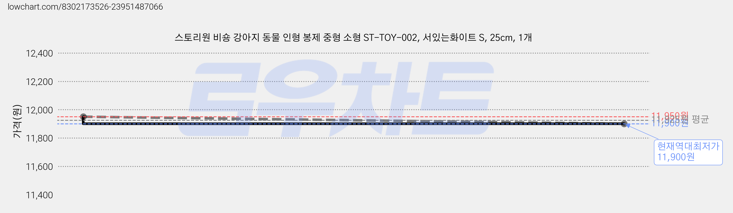 스토리원 비숑 강아지 동물 인형 봉제 중형 소형 ST-TOY-002, 서있는화이트 S, 25cm, 1개 가격 변동 차트, 현재가 11,900원, 역대최저가