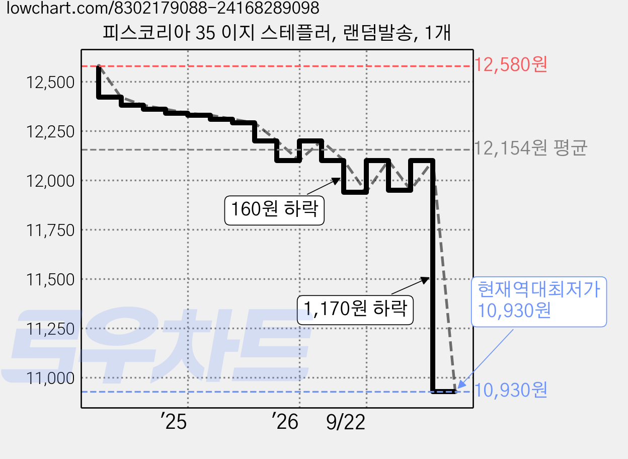 피스코리아 35 이지 스테플러, 랜덤발송, 1개 가격 변동 차트, 현재가 10,930원, 역대최저가