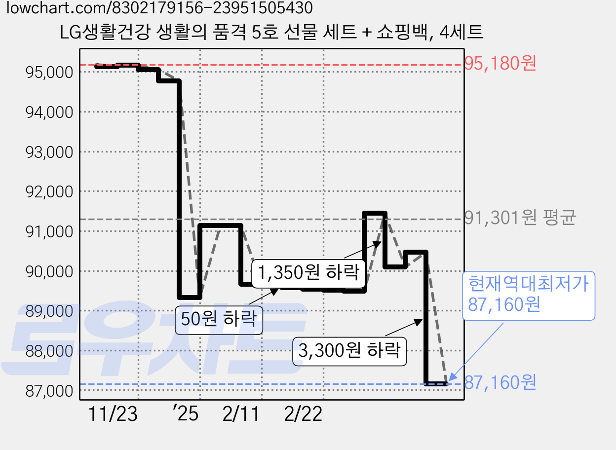 LG생활건강 생활의 품격 5호 선물 세트 + 쇼핑백, 4세트 가격 변동 차트, 현재가 87,160원, 역대최저가