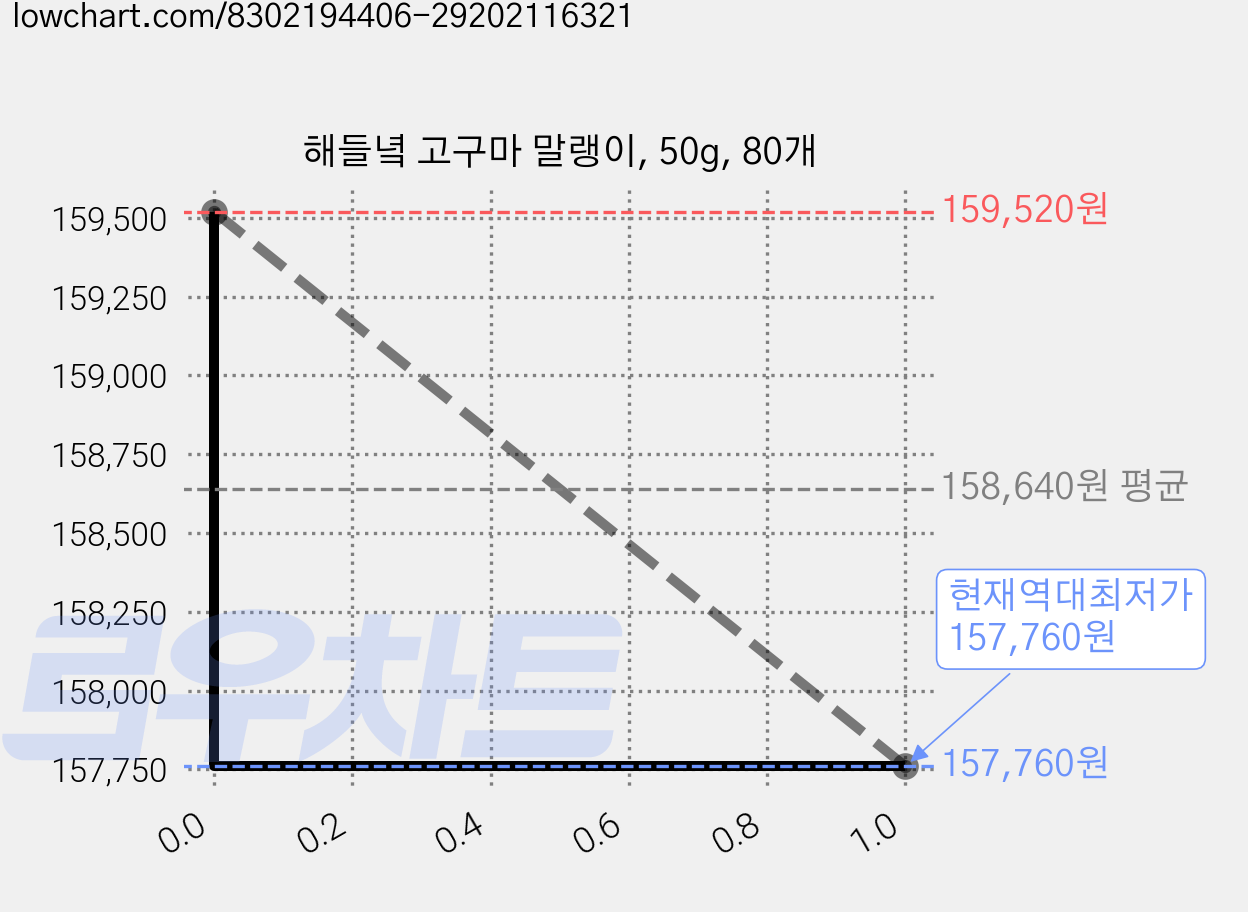 해들녘 고구마 말랭이, 50g, 80개 가격 변동 차트, 현재가 157,760원, 역대최저가