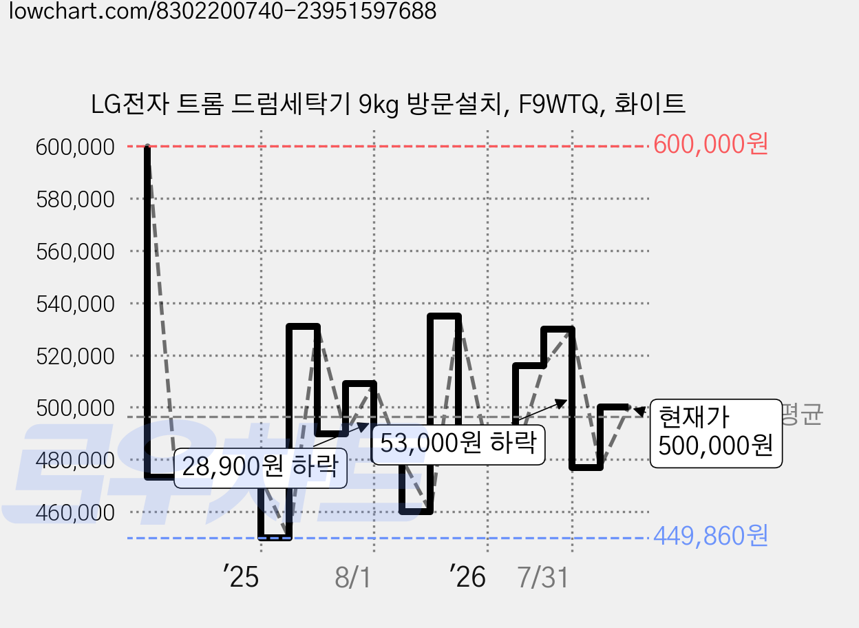 LG전자 트롬 드럼세탁기 9kg 방문설치, F9WTQ, 화이트 가격 변동 차트, 현재가 500,000원, 관측 최저가 449,860원