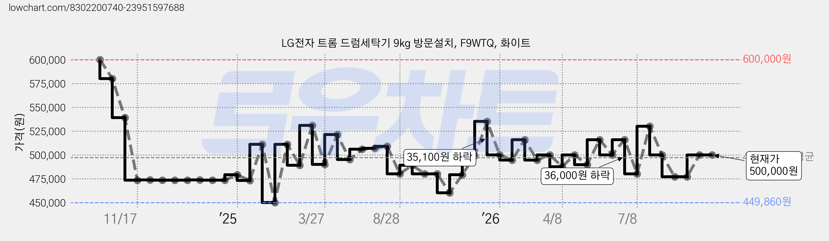 LG전자 트롬 드럼세탁기 9kg 방문설치, F9WTQ, 화이트 가격 변동 차트, 현재가 500,000원, 관측 최저가 449,860원