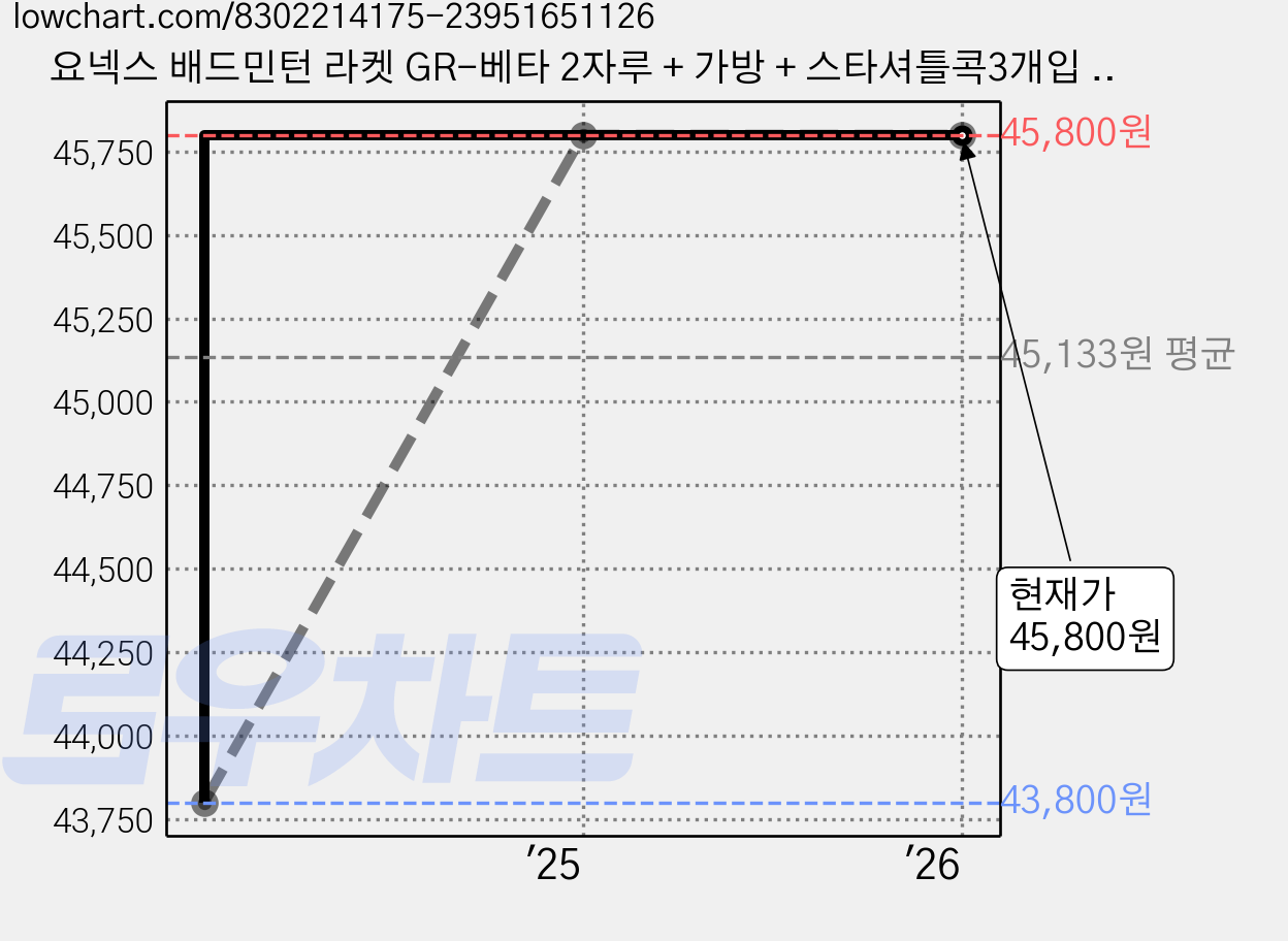 요넥스 배드민턴 라켓 GR-베타 2자루 + 가방 + 스타셔틀콕3개입 풀패키지, GR베타 풀패키지, 1개 가격 변동 차트, 현재가 45,800원, 역대최저가