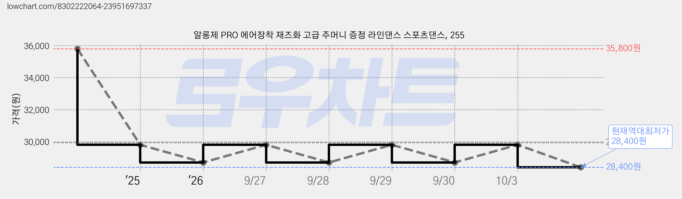 알롱제 PRO 에어장착 재즈화 고급 주머니 증정 라인댄스 스포츠댄스, 255 가격 변동 차트, 현재가 28,400원, 역대최저가