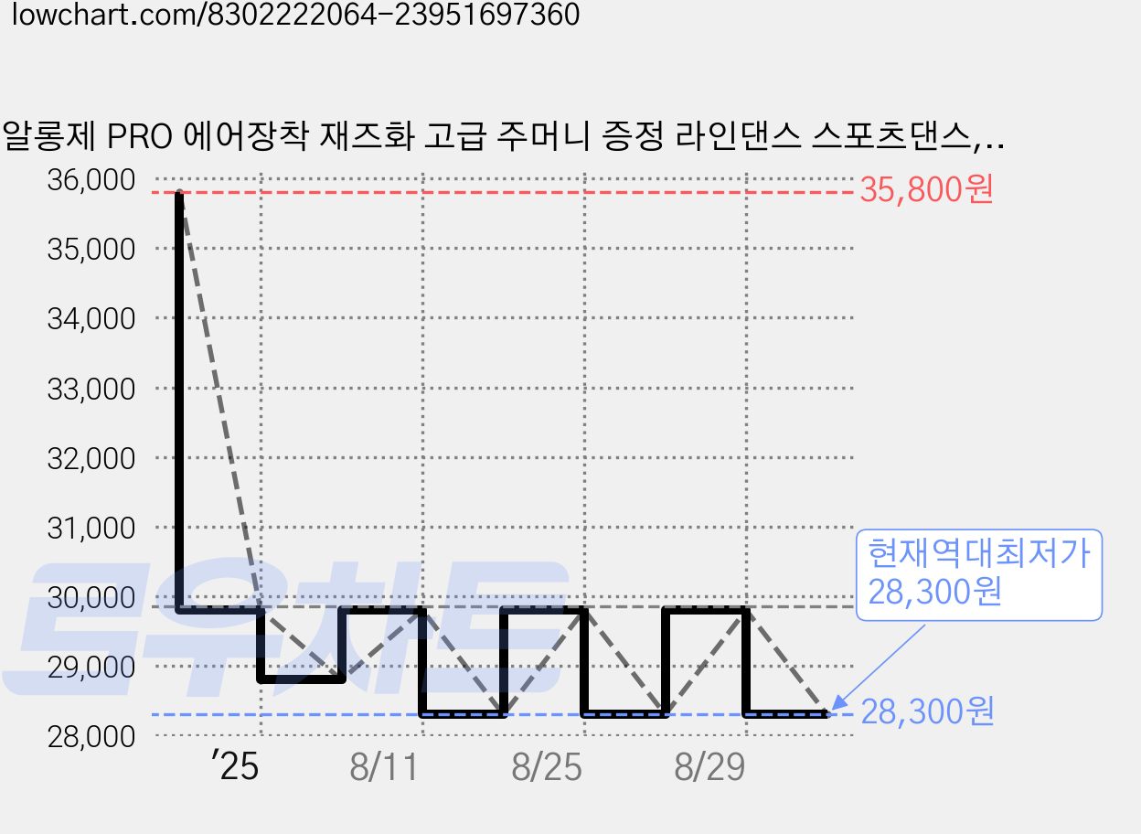 알롱제 PRO 에어장착 재즈화 고급 주머니 증정 라인댄스 스포츠댄스, 250 가격 변동 차트, 현재가 28,300원, 역대최저가