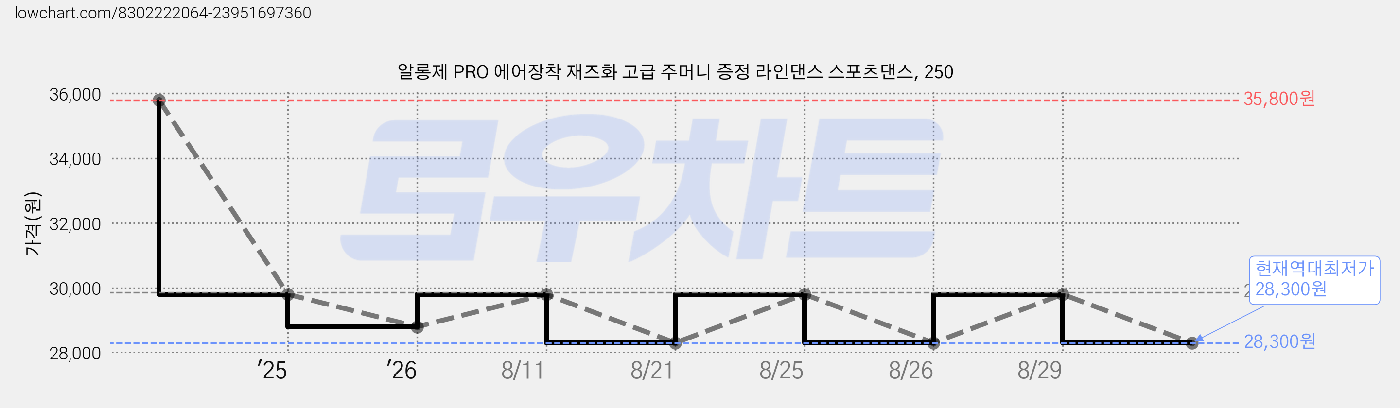 알롱제 PRO 에어장착 재즈화 고급 주머니 증정 라인댄스 스포츠댄스, 250 가격 변동 차트, 현재가 28,300원, 역대최저가