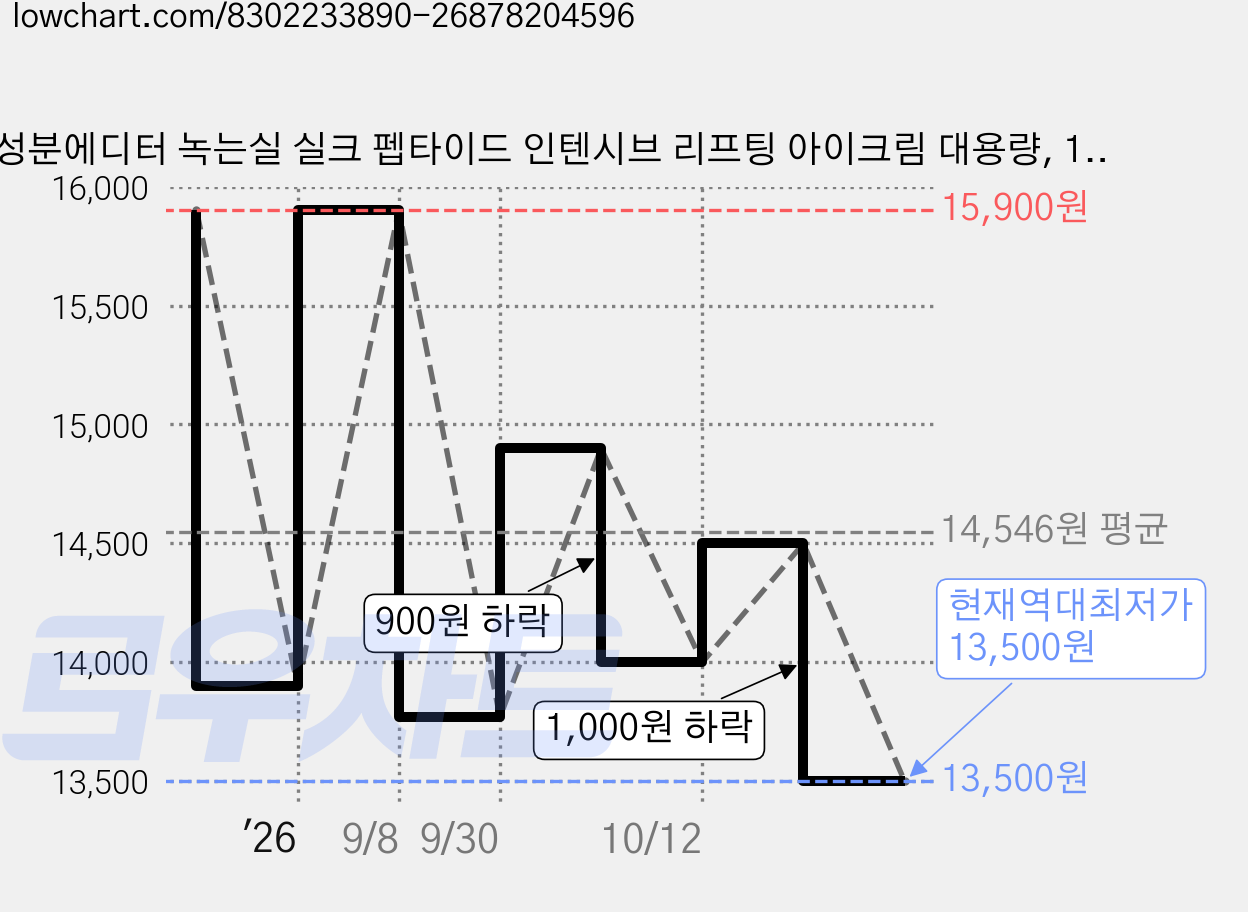 성분에디터 녹는실 실크 펩타이드 인텐시브 리프팅 아이크림 대용량, 1개, 50ml 가격 변동 차트, 현재가 13,500원, 역대최저가
