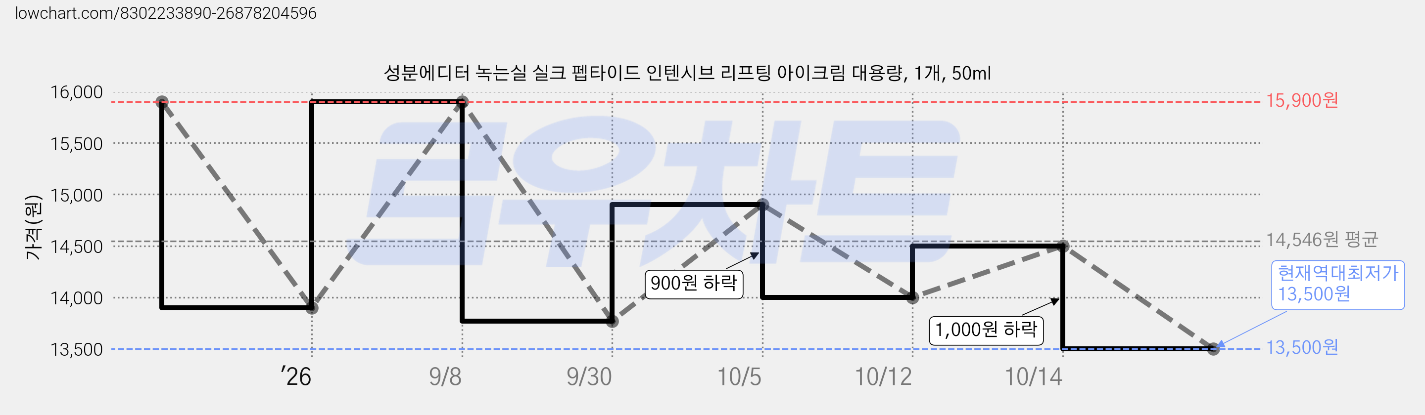 성분에디터 녹는실 실크 펩타이드 인텐시브 리프팅 아이크림 대용량, 1개, 50ml 가격 변동 차트, 현재가 13,500원, 역대최저가