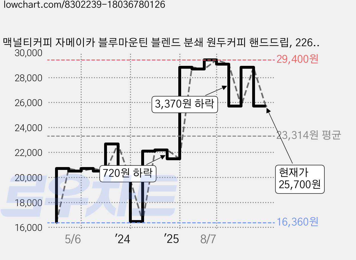 맥널티커피 자메이카 블루마운틴 블렌드 분쇄 원두커피 핸드드립, 226g, 3개 가격 변동 차트, 현재가 25,700원, 관측 최저가 16,360원