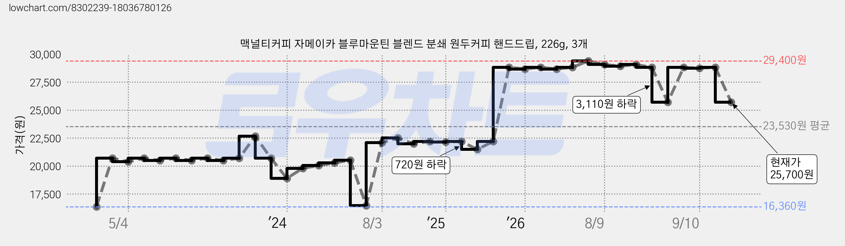 맥널티커피 자메이카 블루마운틴 블렌드 분쇄 원두커피 핸드드립, 226g, 3개 가격 변동 차트, 현재가 25,700원, 관측 최저가 16,360원