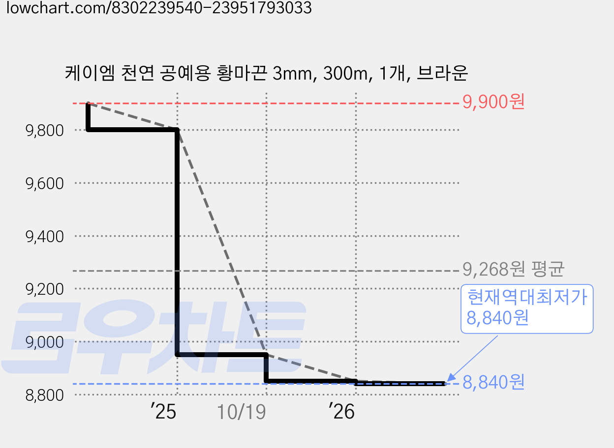 케이엠 천연 공예용 황마끈 3mm, 300m, 1개, 브라운 가격 변동 차트, 현재가 8,840원, 역대최저가