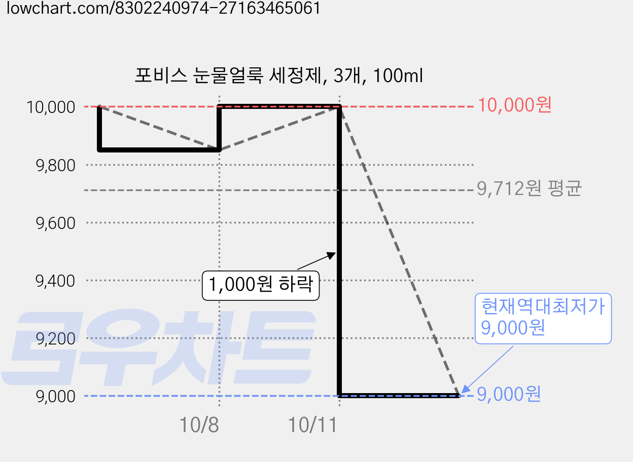 포비스 눈물얼룩 세정제, 3개, 100ml 가격 변동 차트, 현재가 9,000원, 역대최저가