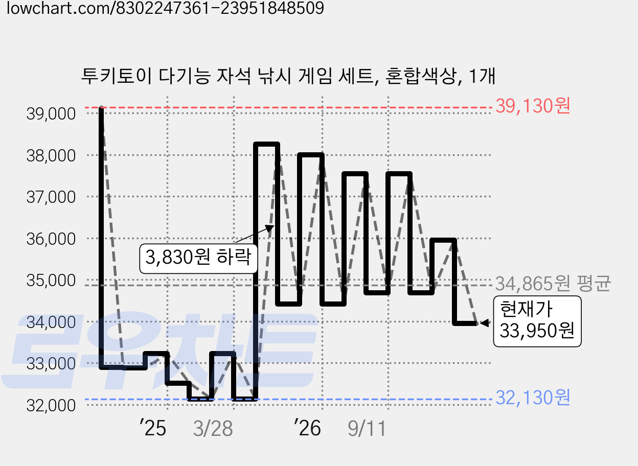 투키토이 다기능 자석 낚시 게임 세트, 혼합색상, 1개 가격 변동 차트, 현재가 33,950원, 관측 최저가 32,130원