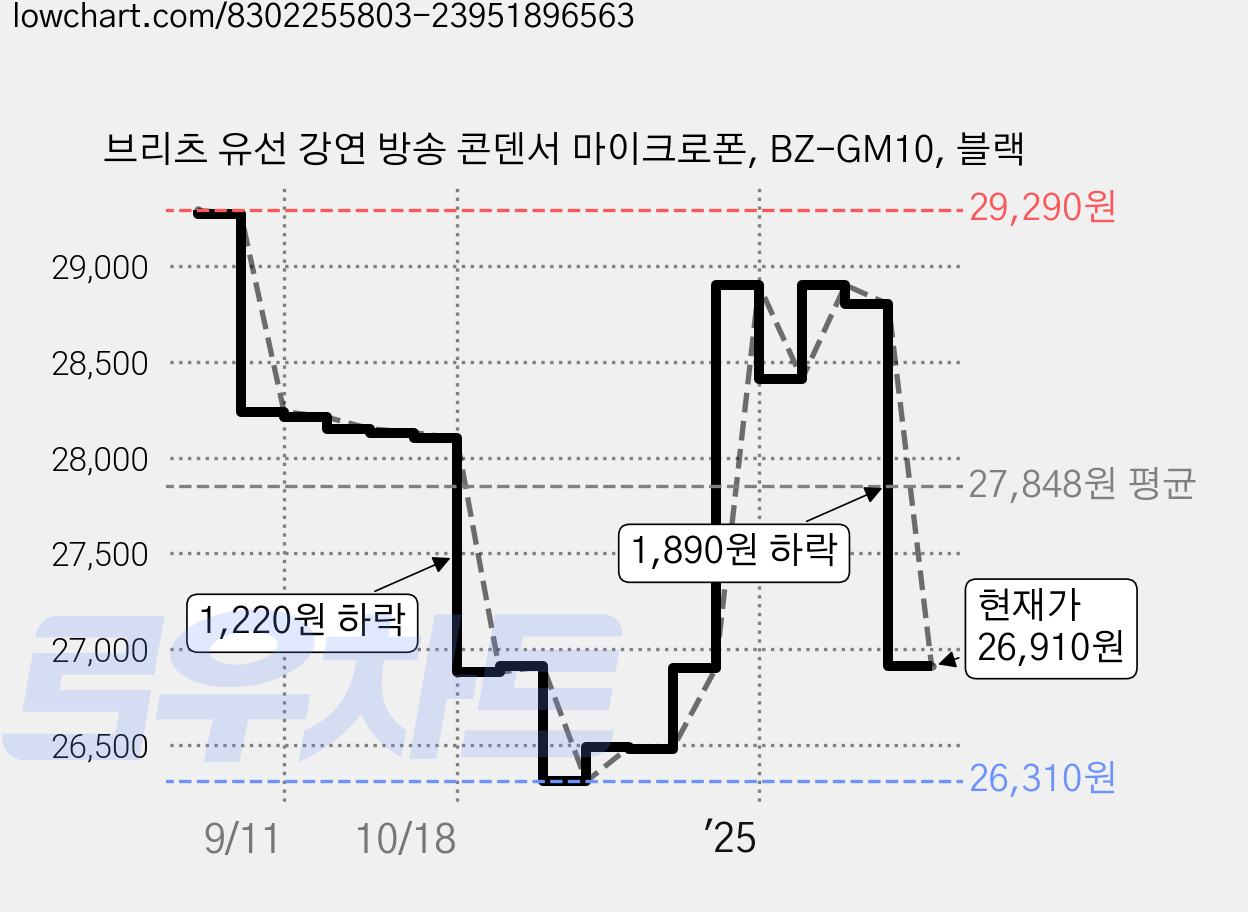 브리츠 유선 강연 방송 콘덴서 마이크로폰, BZ-GM10, 블랙 가격 변동 차트, 현재가 26,910원, 관측 최저가 26,290원