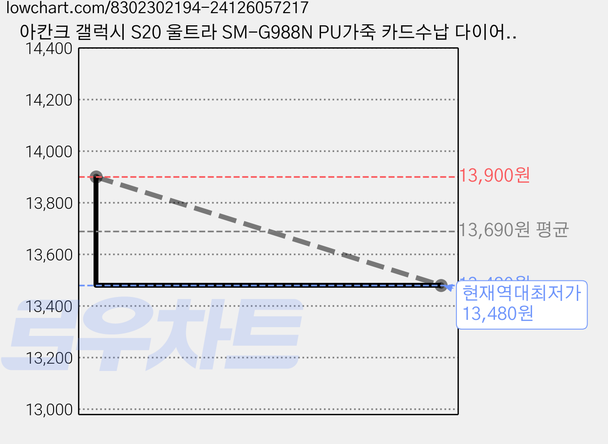 아칸크 갤럭시 S20 울트라 SM-G988N PU가죽 카드수납 다이어리 지갑형 휴대폰 케이스 (스트랩 포함) 가격 변동 차트, 현재가 13,480원, 역대최저가